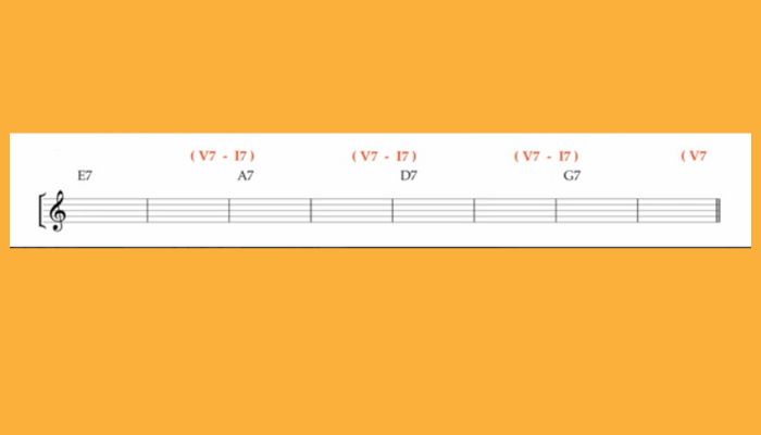 Dominant chord progressions in the bridge section of Rhythm Changes. Sax School Online