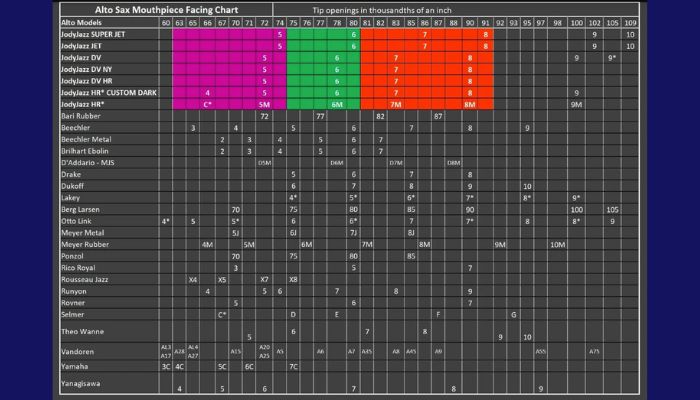 Jody Jazz mouthpiece facing chart to help you choose the right sax mouthpiece. Sax School Online Podcast