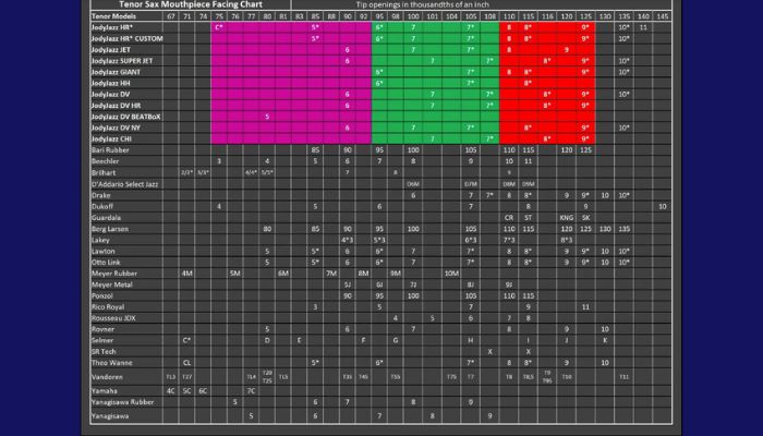 Jody Jazz mouthpiece facing chart to help you choose the right sax mouthpiece. Sax School Online Podcast