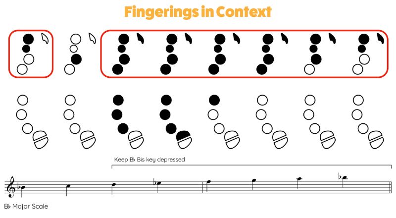 How to play B flat major scale using bis key for faster fingers. Sax School Online
