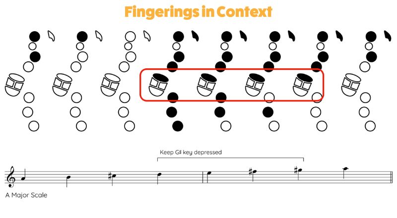 A major scale with contextual fingering for saxophone. Sax School Online